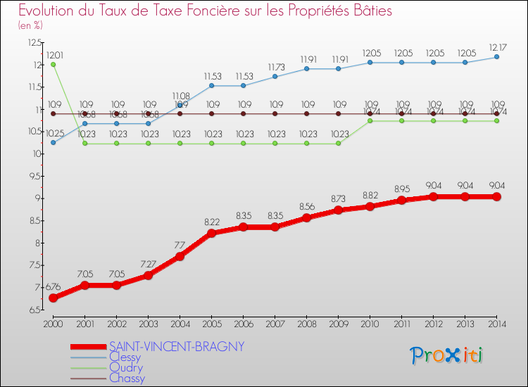 Evolution du taux de la taxe foncière sur le bati pour SAINT-VINCENT-BRAGNY et les communes proches de 2000 à 2014 Comparaison des taux de taxe foncière sur le bati pour SAINT-VINCENT-BRAGNY et les communes voisines de 2000 à 2014