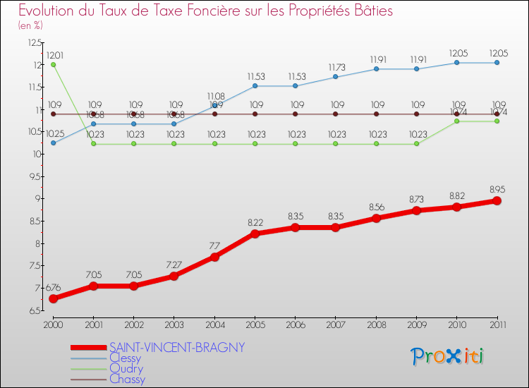 Evolution du taux de la taxe foncière sur le bati pour SAINT-VINCENT-BRAGNY et les communes proches Comparaison des taux de taxe foncière sur le bati pour SAINT-VINCENT-BRAGNY et les communes voisines