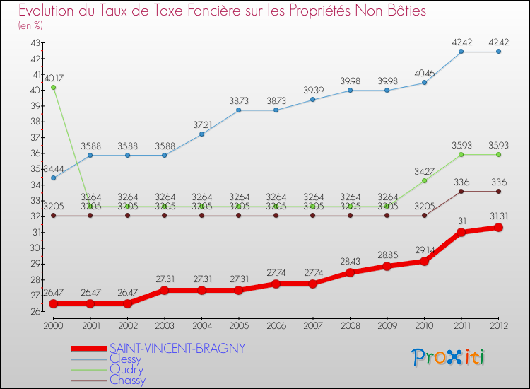 Evolution du taux de la taxe foncière sur les immeubles et terrains non batis pour SAINT-VINCENT-BRAGNY et les communes proches de 2000 à 2012 Comparaison des taux de la taxe foncière sur les immeubles et terrains non batis pour SAINT-VINCENT-BRAGNY et les communes voisines de 2000 à 2012