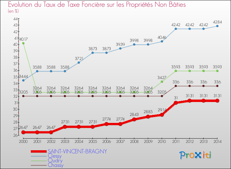 Evolution du taux de la taxe foncière sur les immeubles et terrains non batis pour SAINT-VINCENT-BRAGNY et les communes proches de 2000 à 2014 Comparaison des taux de la taxe foncière sur les immeubles et terrains non batis pour SAINT-VINCENT-BRAGNY et les communes voisines de 2000 à 2014
