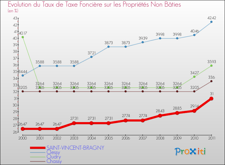 Evolution du taux de la taxe foncière sur les immeubles et terrains non batis pour SAINT-VINCENT-BRAGNY et les communes proches Comparaison des taux de la taxe foncière sur les immeubles et terrains non batis pour SAINT-VINCENT-BRAGNY et les communes voisines