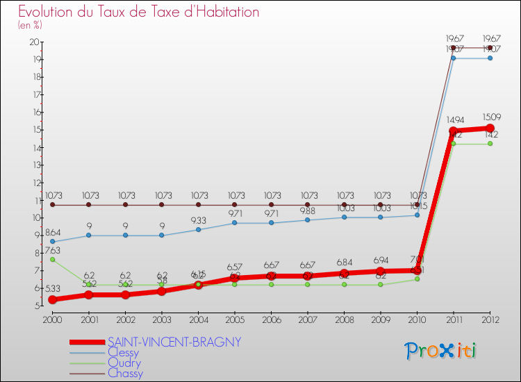 Evolution du taux de la taxe d'habitation pour SAINT-VINCENT-BRAGNY et les communes proches Comparaison des taux de la taxe d'habitation pour SAINT-VINCENT-BRAGNY et les communes voisines