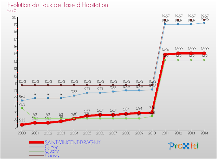 Evolution du taux de la taxe d'habitation pour SAINT-VINCENT-BRAGNY et les communes proches de 2000 à 2014 Comparaison des taux de la taxe d'habitation pour SAINT-VINCENT-BRAGNY et les communes voisines de 2000 à 2014
