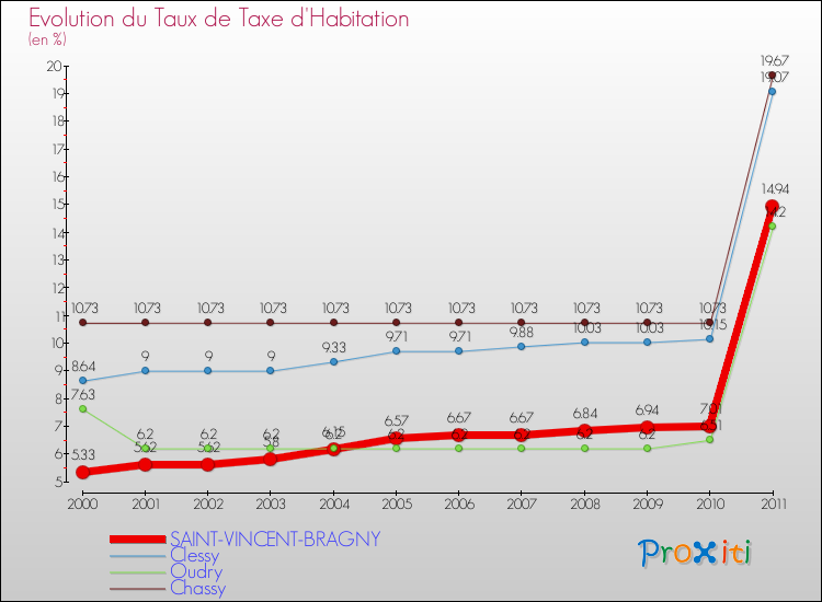 Evolution du taux de la taxe d'habitation pour SAINT-VINCENT-BRAGNY et les communes proches Comparaison des taux de la taxe d'habitation pour SAINT-VINCENT-BRAGNY et les communes voisines