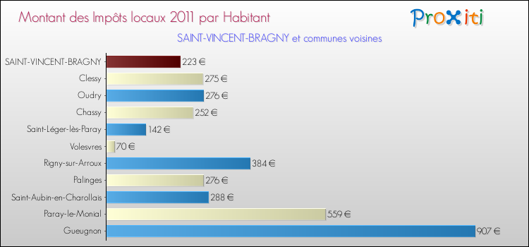 Montant des impôts locaux par Habitant pour SAINT-VINCENT-BRAGNY et les communes proches Comparaison des impôts locaux par habitant pour SAINT-VINCENT-BRAGNY et les communes voisines