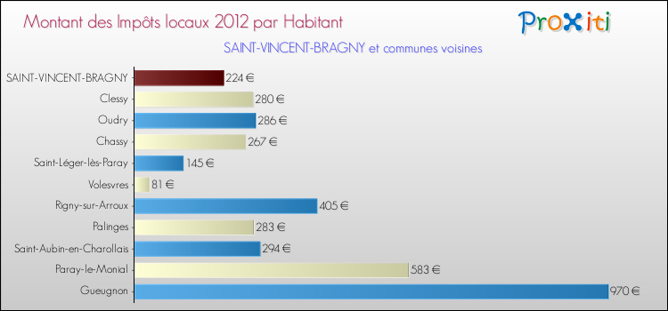Montant des impôts locaux par Habitant pour SAINT-VINCENT-BRAGNY et les communes proches Comparaison des impôts locaux par habitant pour SAINT-VINCENT-BRAGNY et les communes voisines