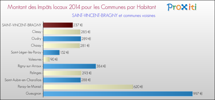 Montant des impôts locaux par Habitant pour SAINT-VINCENT-BRAGNY et les communes proches en 2014 Comparaison des impôts locaux par habitant pour SAINT-VINCENT-BRAGNY et les communes voisines en 2014
