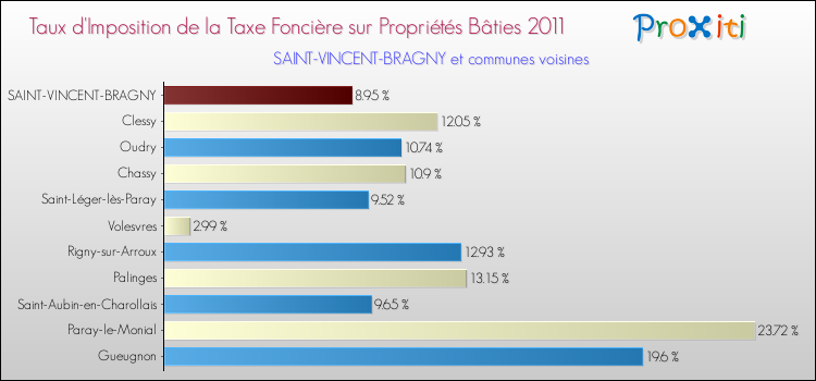 Taux d'imposition de la taxe foncière sur le bati 2011 pour SAINT-VINCENT-BRAGNY et les communes proches Comparaison des taux d'imposition de la taxe foncière sur le bati 2011 pour SAINT-VINCENT-BRAGNY et les communes voisines