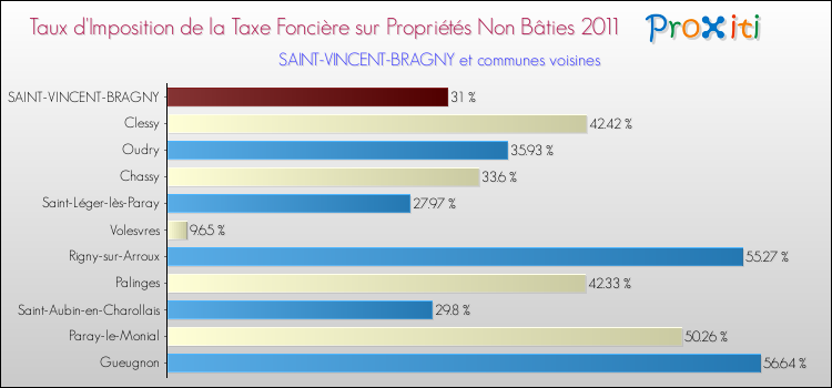 Taux d'imposition de la taxe foncière sur les immeubles et terrains non batis 2011 pour SAINT-VINCENT-BRAGNY et les communes proches Comparaison des taux d'imposition de la taxe foncière sur les immeubles et terrains non batis 2011 pour SAINT-VINCENT-BRAGNY et les communes voisines