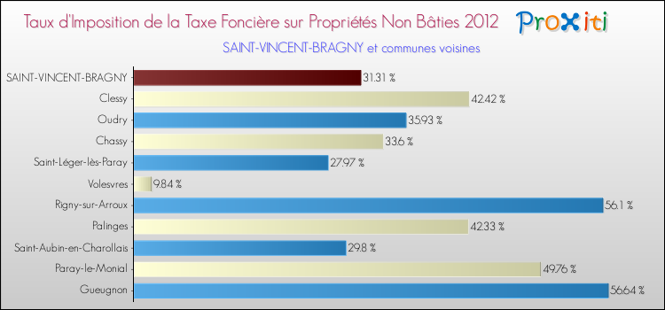 Taux d'imposition de la taxe foncière sur les immeubles et terrains non batis 2012 pour SAINT-VINCENT-BRAGNY et les communes proches Comparaison des taux d'imposition de la taxe foncière sur les immeubles et terrains non batis 2012 pour SAINT-VINCENT-BRAGNY et les communes voisines