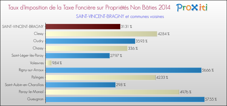 Taux d'imposition de la taxe foncière sur les immeubles et terrains non batis 2014 pour SAINT-VINCENT-BRAGNY et les communes proches Comparaison des taux d'imposition de la taxe foncière sur les immeubles et terrains non batis 2014 pour SAINT-VINCENT-BRAGNY et les communes voisines
