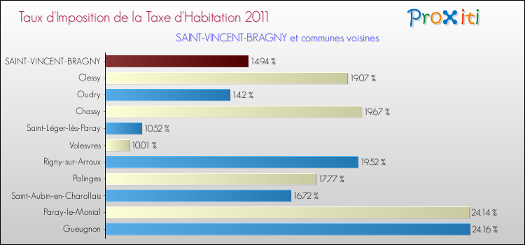 Taux d'imposition de la taxe d'habitation 2011 pour SAINT-VINCENT-BRAGNY et les communes proches Comparaison des taux d'imposition de la taxe d'habitation 2011 pour SAINT-VINCENT-BRAGNY et les communes voisines