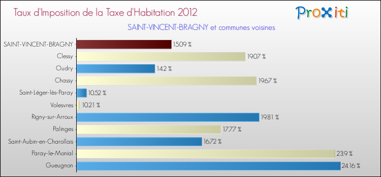 Taux d'imposition de la taxe d'habitation 2012 pour SAINT-VINCENT-BRAGNY et les communes proches Comparaison des taux d'imposition de la taxe d'habitation 2012 pour SAINT-VINCENT-BRAGNY et les communes voisines
