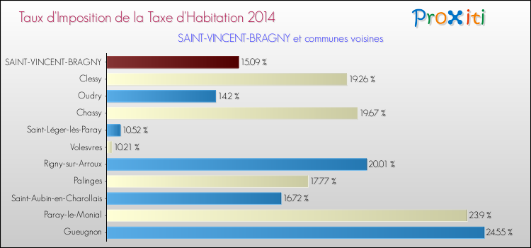 Taux d'imposition de la taxe d'habitation 2014 pour SAINT-VINCENT-BRAGNY et les communes proches Comparaison des taux d'imposition de la taxe d'habitation 2014 pour SAINT-VINCENT-BRAGNY et les communes voisines