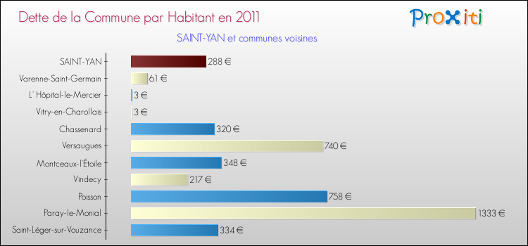 Dette par habitant de la commune en 2011 pour SAINT-YAN et les communes proches Comparaison de la dette par habitant de la commune en 2011 pour SAINT-YAN et les communes voisines