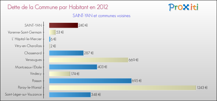 Dette par habitant de la commune en 2012 pour SAINT-YAN et les communes proches Comparaison de la dette par habitant de la commune en 2012 pour SAINT-YAN et les communes voisines