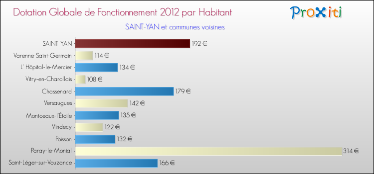Montant des dotations globales de fonctionnement DGF par Habitant pour SAINT-YAN et les communes proches Comparaison des des dotations globales de fonctionnement DGF par habitant pour SAINT-YAN et les communes voisines