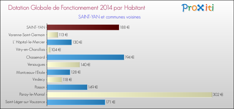 Montant des dotations globales de fonctionnement DGF par Habitant pour SAINT-YAN et les communes proches en 2014. Comparaison des des dotations globales de fonctionnement DGF par habitant pour SAINT-YAN et les communes voisines en 2014.