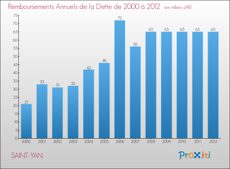 Evolution de l'annuité de la dette pour la commune de SAINT-YAN de 2000 à 2012 Annuités de la dette pour SAINT-YAN de 2000 à 2012