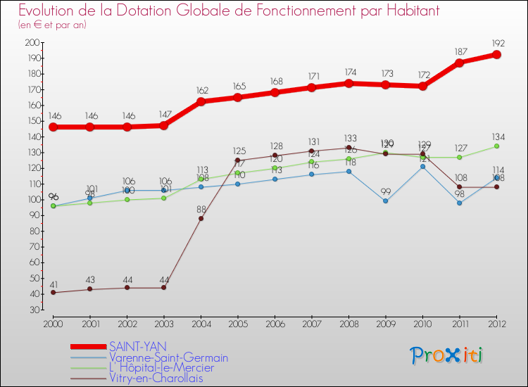 Evolution et montant de la dotation globale de fonctionnement par Habitant pour SAINT-YAN et les communes proches Comparaison des dotations globales de fonctionnement par habitant pour SAINT-YAN et les communes voisines