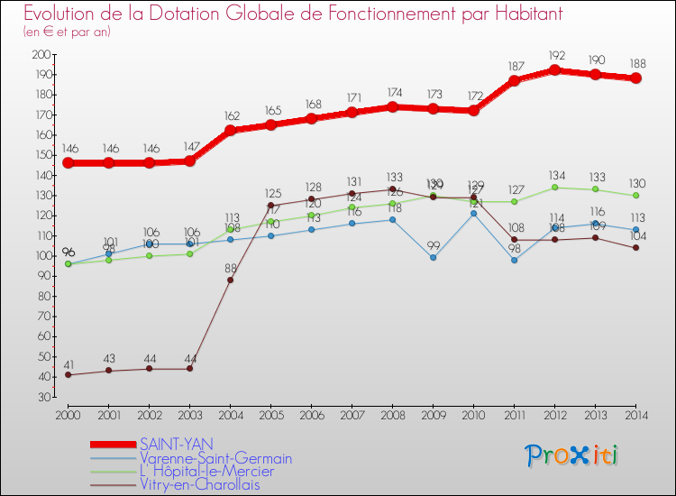 Evolution et montant de la dotation globale de fonctionnement par Habitant pour SAINT-YAN et les communes proches de 2000 à 2014. Comparaison des dotations globales de fonctionnement par habitant pour SAINT-YAN et les communes voisines de 2000 à 2014.