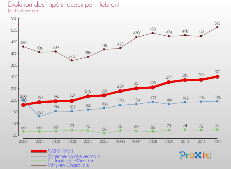 Evolution et montant des impôts locaux par Habitant pour SAINT-YAN et les communes proches Comparaison des impôts locaux par habitant pour SAINT-YAN et les communes voisines