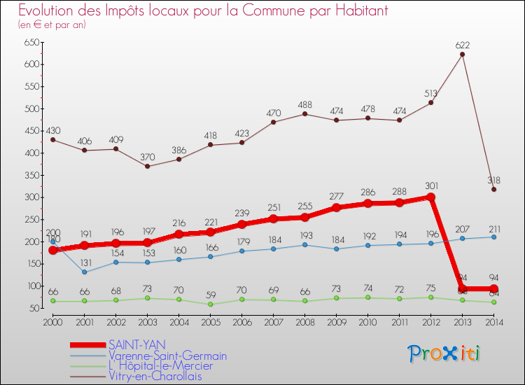 Evolution et montant des impôts locaux par Habitant pour SAINT-YAN et les communes proches de 2000 à 2014 Comparaison des impôts locaux par habitant pour SAINT-YAN et les communes voisines de 2000 à 2014