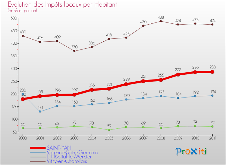 Evolution et montant des impôts locaux par Habitant pour SAINT-YAN et les communes proches Comparaison des impôts locaux par habitant pour SAINT-YAN et les communes voisines