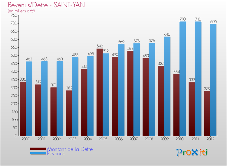 Evolution comparée de la dette et des revenus pour la commune de SAINT-YAN de 2000 à 2012 Comparaison de la dette et des revenus pour SAINT-YAN de 2000 à 2012