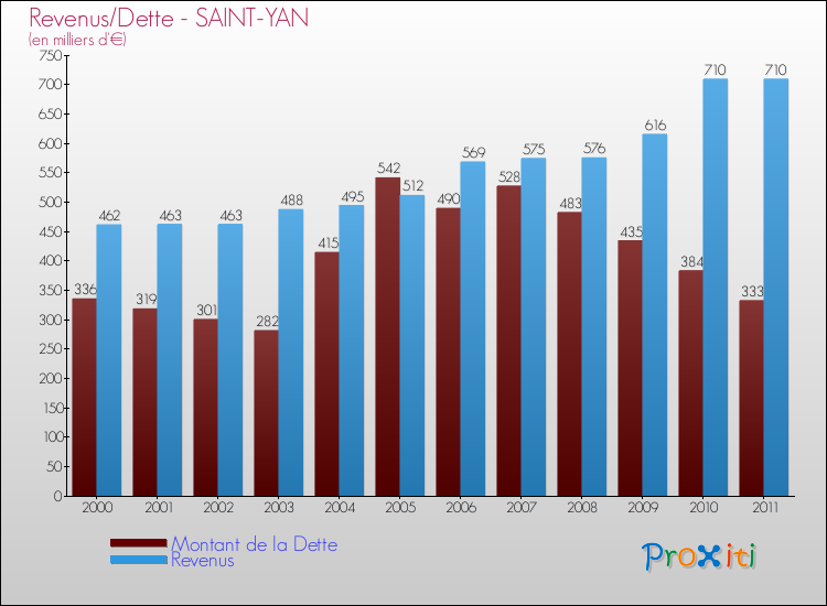 Evolution comparée de la dette et des revenus pour la commune de SAINT-YAN de 2000 à 2011 Comparaison de la dette et des revenus pour SAINT-YAN de 2000 à 2011