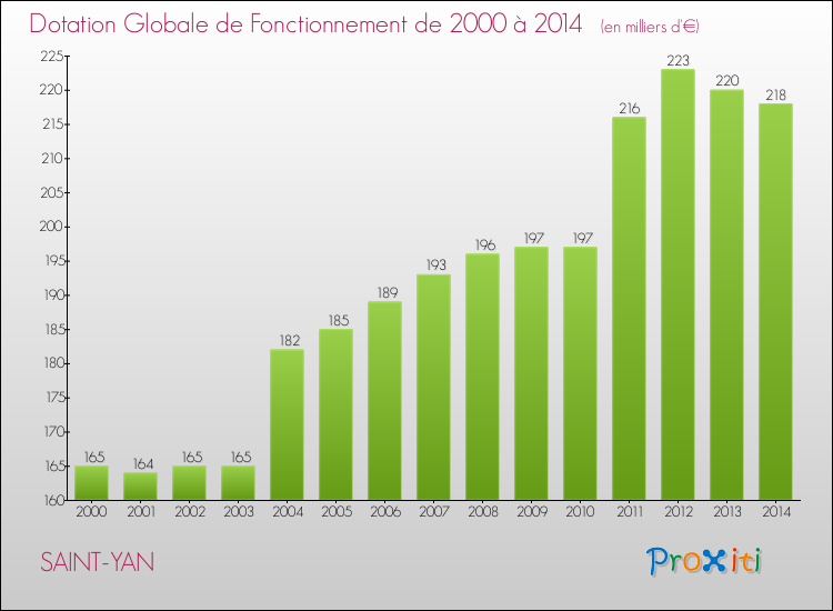 Evolution du montant de la Dotation Globale de Fonctionnement pour la commune de SAINT-YAN de 2000 à 2014 Evolution du montant de la Dotation Globale de Fonctionnement pour SAINT-YAN de 2000 à 2014