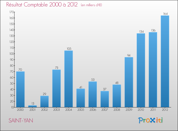 Evolution du résultat comptable pour la commune de SAINT-YAN de 2000 à 2012 Evolution du résultat comptable pour SAINT-YAN de 2000 à 2012
