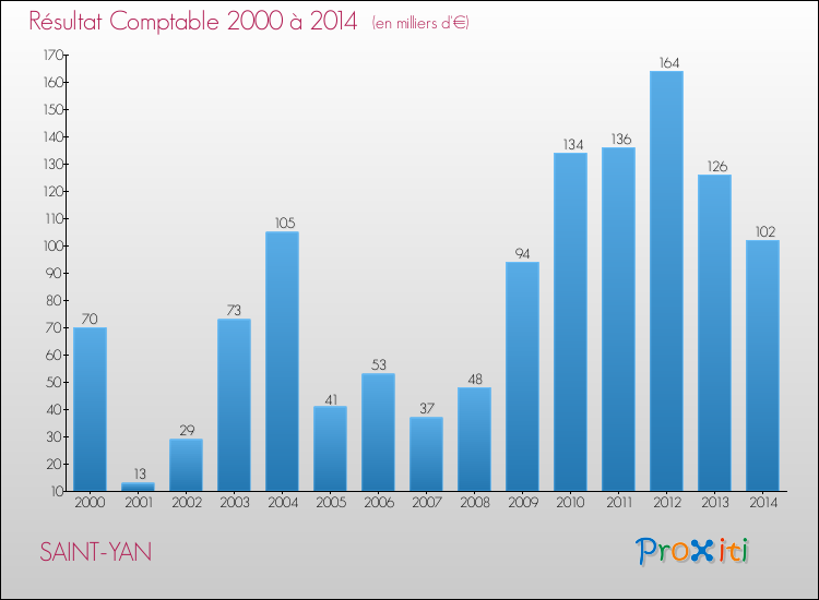 Evolution du résultat comptable pour la commune de SAINT-YAN de 2000 à 2014 Evolution du résultat comptable pour SAINT-YAN de 2000 à 2014