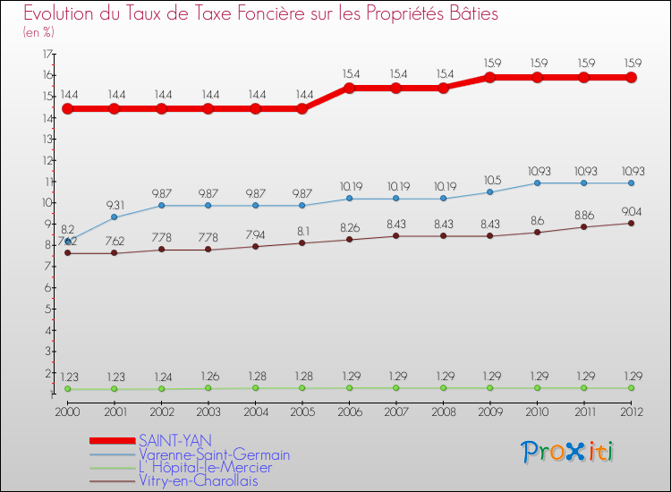 Evolution du taux de la taxe foncière sur le bati pour SAINT-YAN et les communes proches de 2000 à 2012 Comparaison des taux de taxe foncière sur le bati pour SAINT-YAN et les communes voisines de 2000 à 2012