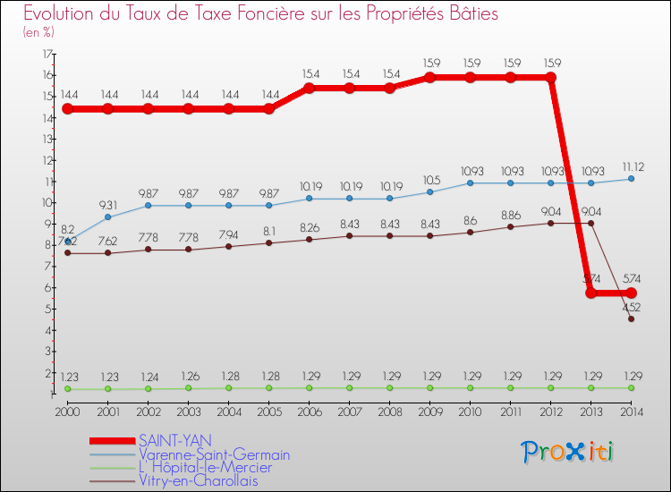 Evolution du taux de la taxe foncière sur le bati pour SAINT-YAN et les communes proches de 2000 à 2014 Comparaison des taux de taxe foncière sur le bati pour SAINT-YAN et les communes voisines de 2000 à 2014