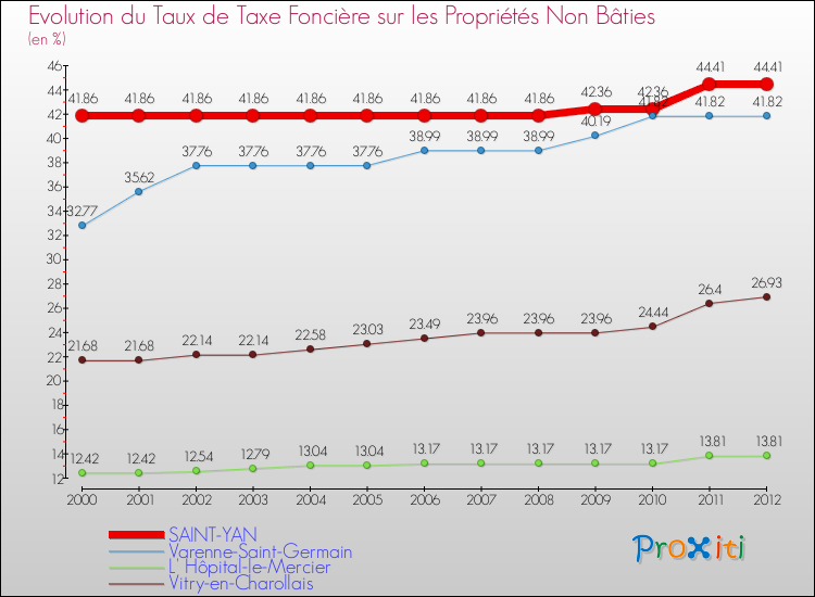 Evolution du taux de la taxe foncière sur les immeubles et terrains non batis pour SAINT-YAN et les communes proches de 2000 à 2012 Comparaison des taux de la taxe foncière sur les immeubles et terrains non batis pour SAINT-YAN et les communes voisines de 2000 à 2012