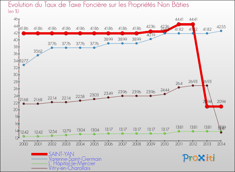 Evolution du taux de la taxe foncière sur les immeubles et terrains non batis pour SAINT-YAN et les communes proches de 2000 à 2014 Comparaison des taux de la taxe foncière sur les immeubles et terrains non batis pour SAINT-YAN et les communes voisines de 2000 à 2014