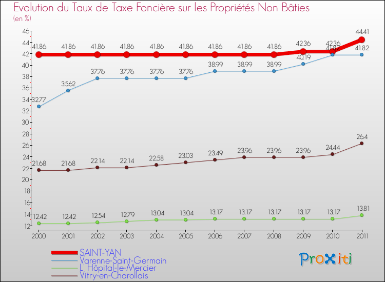 Evolution du taux de la taxe foncière sur les immeubles et terrains non batis pour SAINT-YAN et les communes proches Comparaison des taux de la taxe foncière sur les immeubles et terrains non batis pour SAINT-YAN et les communes voisines