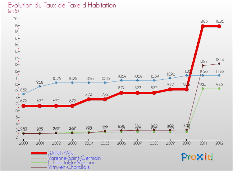Evolution du taux de la taxe d'habitation pour SAINT-YAN et les communes proches Comparaison des taux de la taxe d'habitation pour SAINT-YAN et les communes voisines