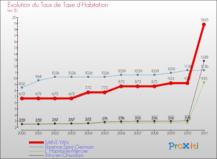 Evolution du taux de la taxe d'habitation pour SAINT-YAN et les communes proches Comparaison des taux de la taxe d'habitation pour SAINT-YAN et les communes voisines