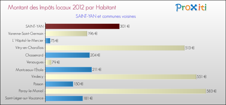 Montant des impôts locaux par Habitant pour SAINT-YAN et les communes proches Comparaison des impôts locaux par habitant pour SAINT-YAN et les communes voisines