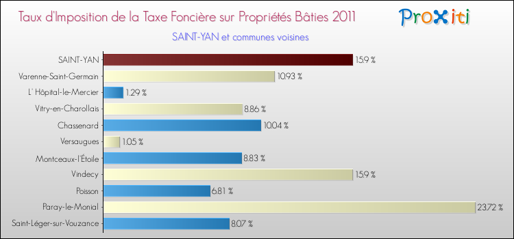 Taux d'imposition de la taxe foncière sur le bati 2011 pour SAINT-YAN et les communes proches Comparaison des taux d'imposition de la taxe foncière sur le bati 2011 pour SAINT-YAN et les communes voisines