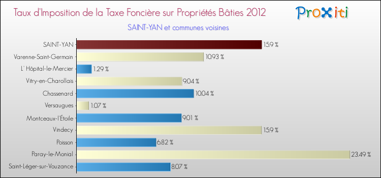 Taux d'imposition de la taxe foncière sur le bati 2012 pour SAINT-YAN et les communes proches Comparaison des taux d'imposition de la taxe foncière sur le bati 2012 pour SAINT-YAN et les communes voisines