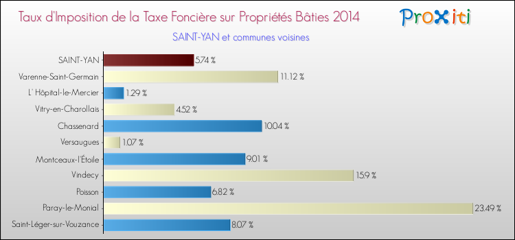 Taux d'imposition de la taxe foncière sur le bati 2014 pour SAINT-YAN et les communes proches Comparaison des taux d'imposition de la taxe foncière sur le bati 2014 pour SAINT-YAN et les communes voisines