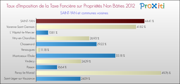 Taux d'imposition de la taxe foncière sur les immeubles et terrains non batis 2012 pour SAINT-YAN et les communes proches Comparaison des taux d'imposition de la taxe foncière sur les immeubles et terrains non batis 2012 pour SAINT-YAN et les communes voisines