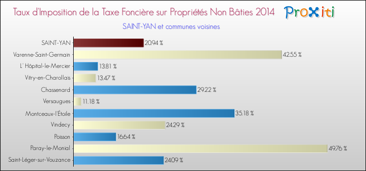 Taux d'imposition de la taxe foncière sur les immeubles et terrains non batis 2014 pour SAINT-YAN et les communes proches Comparaison des taux d'imposition de la taxe foncière sur les immeubles et terrains non batis 2014 pour SAINT-YAN et les communes voisines