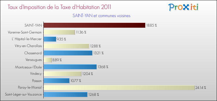 Taux d'imposition de la taxe d'habitation 2011 pour SAINT-YAN et les communes proches Comparaison des taux d'imposition de la taxe d'habitation 2011 pour SAINT-YAN et les communes voisines