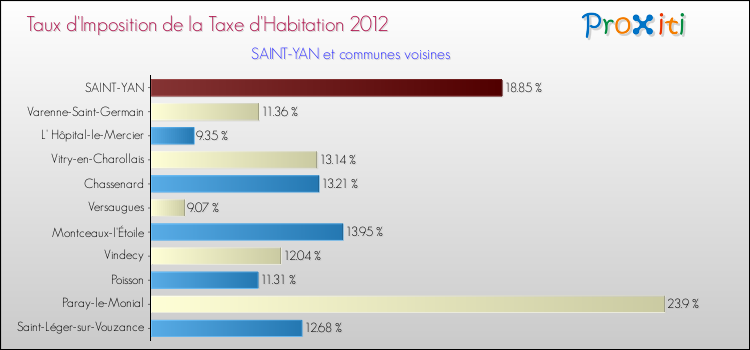 Taux d'imposition de la taxe d'habitation 2012 pour SAINT-YAN et les communes proches Comparaison des taux d'imposition de la taxe d'habitation 2012 pour SAINT-YAN et les communes voisines