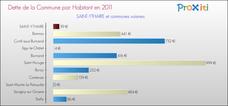 Dette par habitant de la commune en 2011 pour SAINT-YTHAIRE et les communes proches Comparaison de la dette par habitant de la commune en 2011 pour SAINT-YTHAIRE et les communes voisines