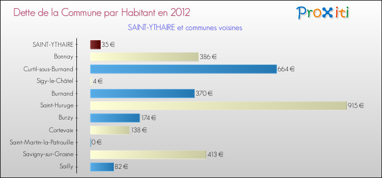 Dette par habitant de la commune en 2012 pour SAINT-YTHAIRE et les communes proches Comparaison de la dette par habitant de la commune en 2012 pour SAINT-YTHAIRE et les communes voisines